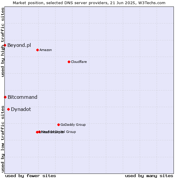 Market position of Dynadot vs. Bitcommand vs. Beyond.pl