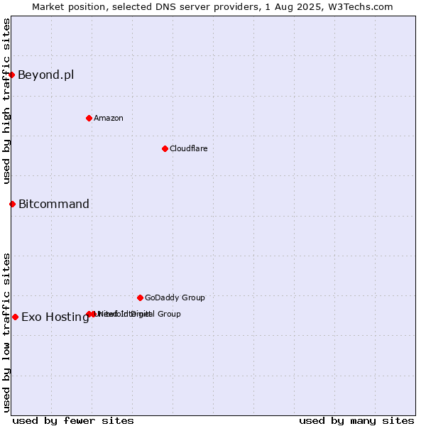 Market position of Exo Hosting vs. Bitcommand vs. Beyond.pl