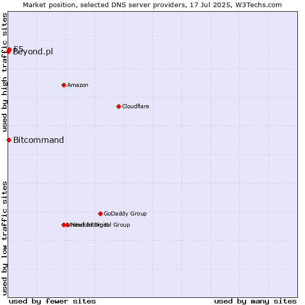 Market position of F5 vs. Bitcommand vs. Beyond.pl