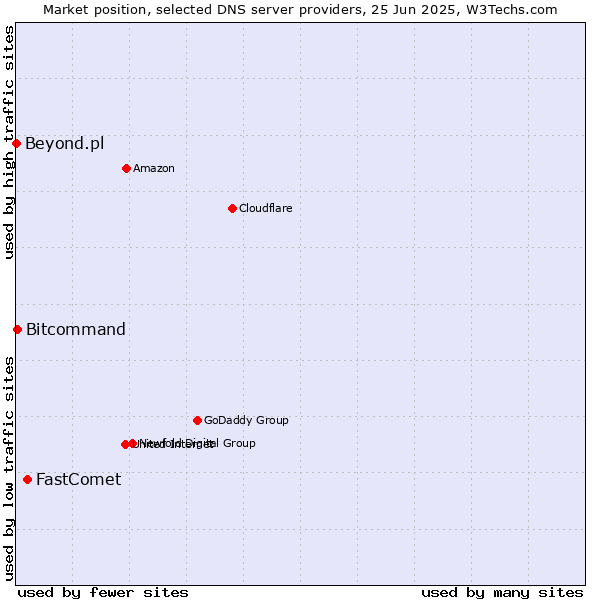Market position of FastComet vs. Bitcommand vs. Beyond.pl