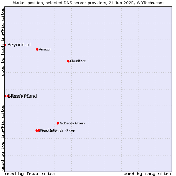 Market position of FastVPS vs. Bitcommand vs. Beyond.pl