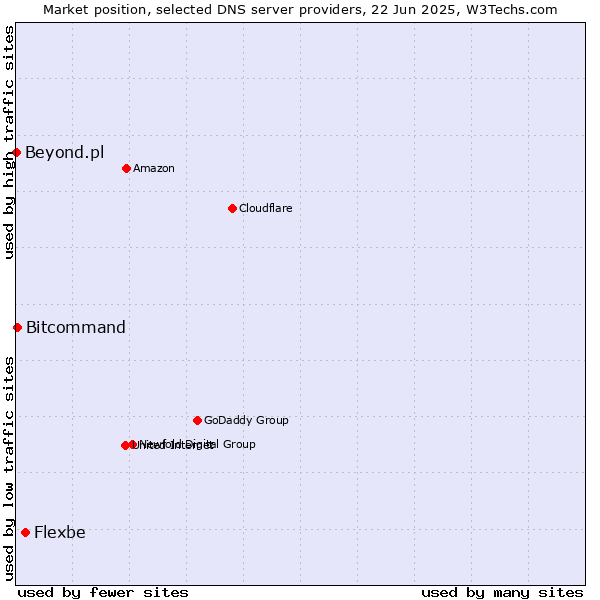 Market position of Flexbe vs. Bitcommand vs. Beyond.pl