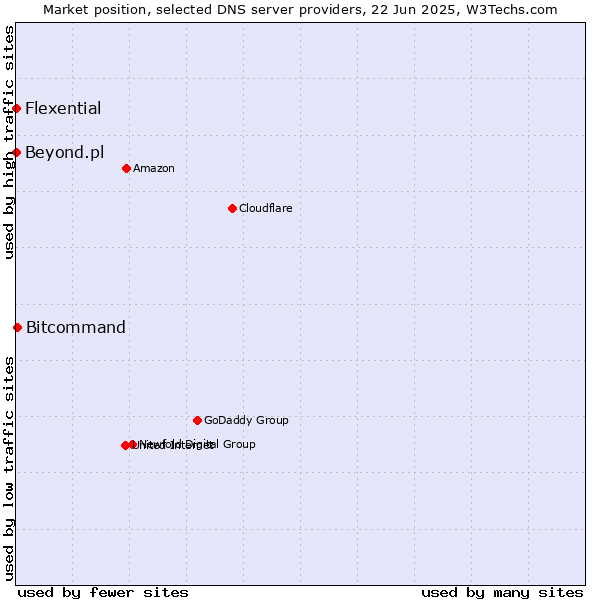 Market position of Bitcommand vs. Flexential vs. Beyond.pl