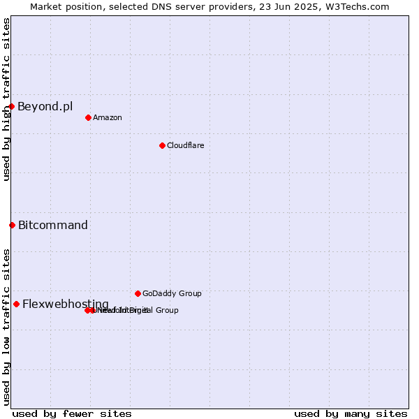 Market position of Flexwebhosting vs. Bitcommand vs. Beyond.pl