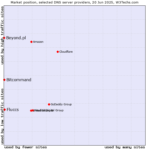 Market position of Fluccs vs. Bitcommand vs. Beyond.pl