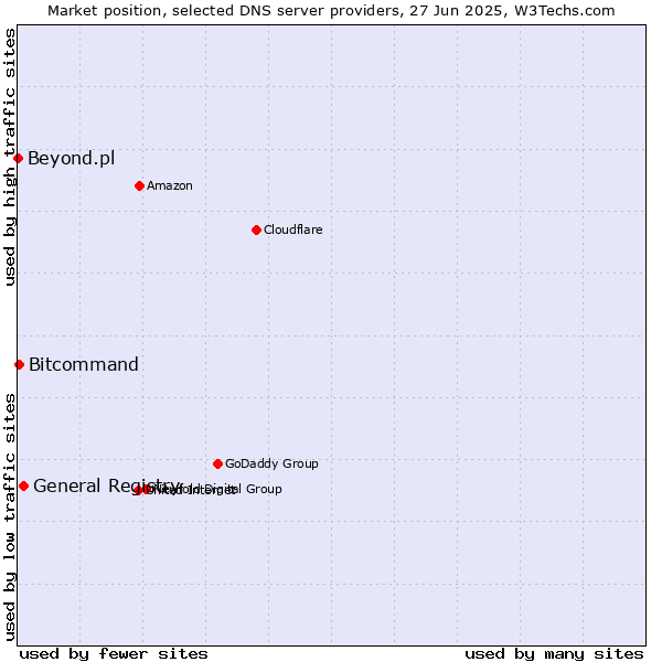 Market position of General Registry vs. Bitcommand vs. Beyond.pl