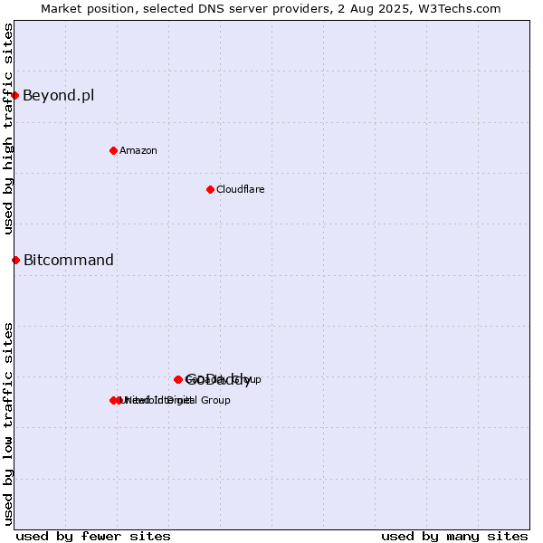 Market position of GoDaddy vs. Bitcommand vs. Beyond.pl