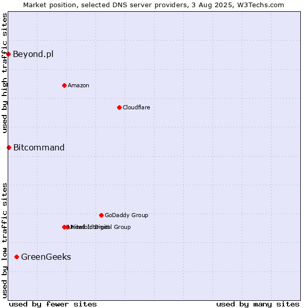 Market position of GreenGeeks vs. Bitcommand vs. Beyond.pl