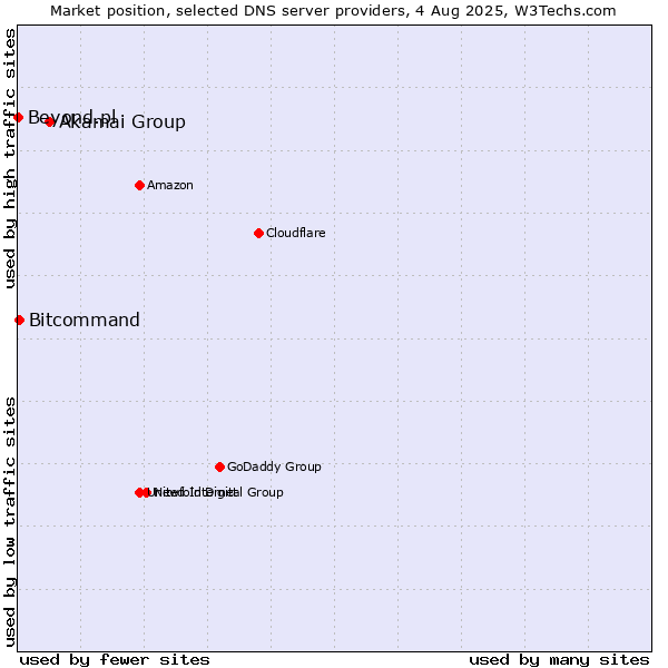Market position of Akamai Group vs. Bitcommand vs. Beyond.pl