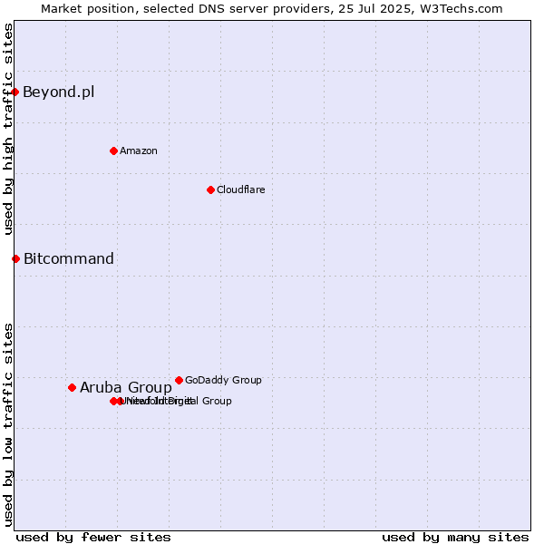 Market position of Aruba Group vs. Bitcommand vs. Beyond.pl