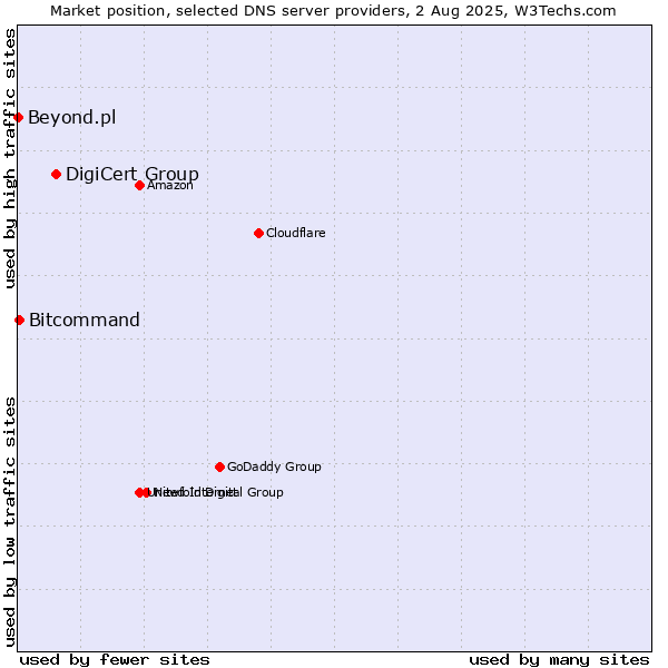 Market position of DigiCert Group vs. Bitcommand vs. Beyond.pl