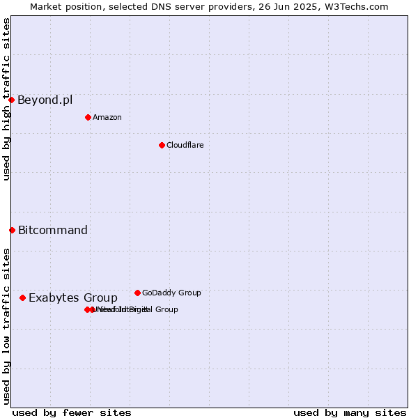 Market position of Exabytes Group vs. Bitcommand vs. Beyond.pl