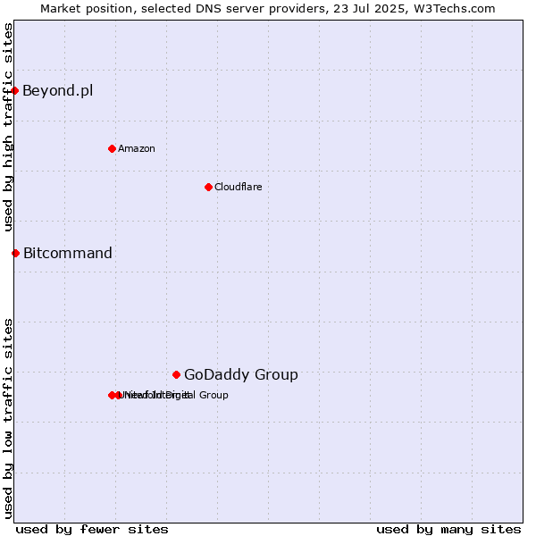 Market position of GoDaddy Group vs. Bitcommand vs. Beyond.pl