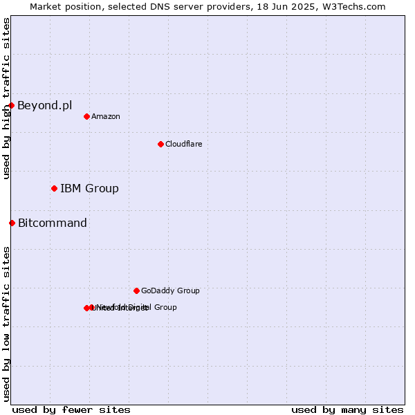 Market position of IBM Group vs. Bitcommand vs. Beyond.pl