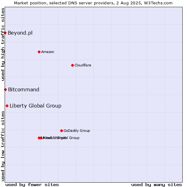 Market position of Liberty Global Group vs. Bitcommand vs. Beyond.pl