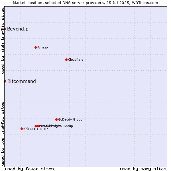 Market position of Group.one vs. Bitcommand vs. Beyond.pl