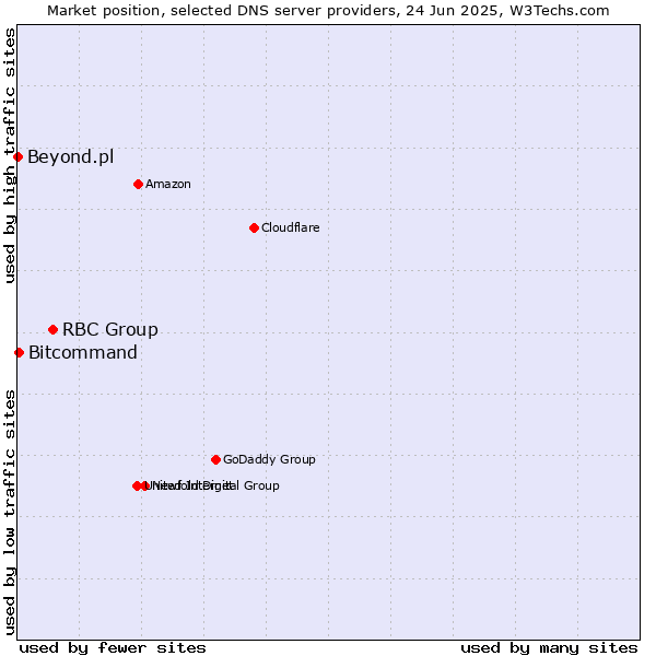 Market position of RBC Group vs. Bitcommand vs. Beyond.pl
