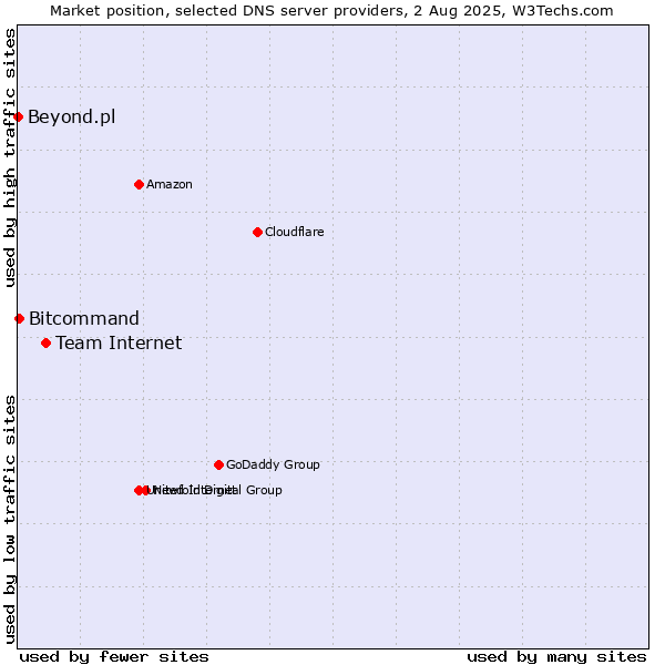 Market position of Team Internet vs. Bitcommand vs. Beyond.pl