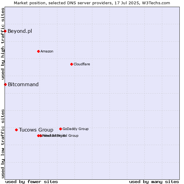 Market position of Tucows Group vs. Bitcommand vs. Beyond.pl