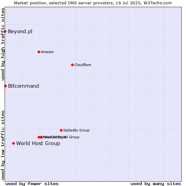 Market position of World Host Group vs. Bitcommand vs. Beyond.pl