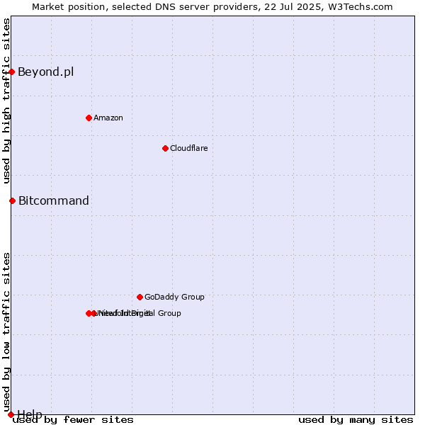 Market position of Bitcommand vs. Beyond.pl vs. Help