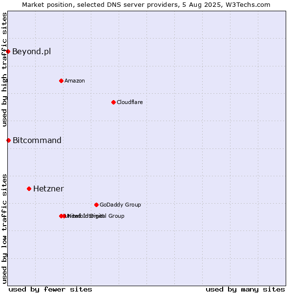 Market position of Hetzner vs. Bitcommand vs. Beyond.pl