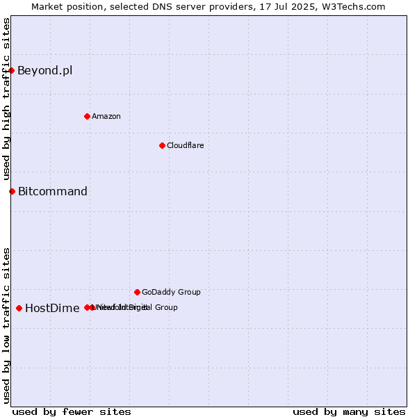 Market position of HostDime vs. Bitcommand vs. Beyond.pl