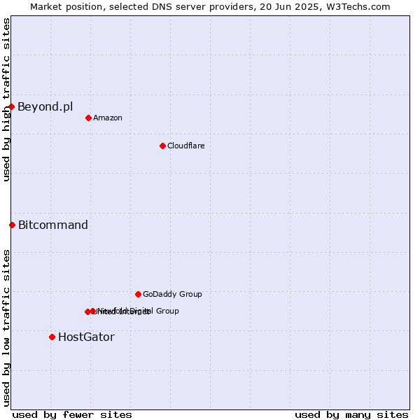Market position of HostGator vs. Bitcommand vs. Beyond.pl