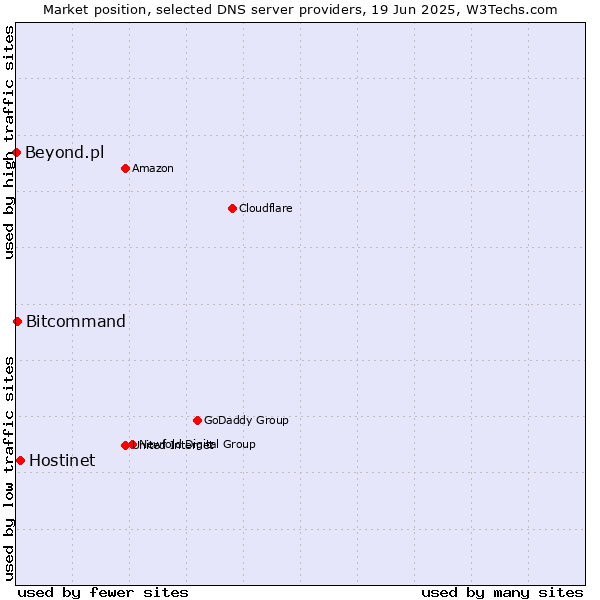 Market position of Hostinet vs. Bitcommand vs. Beyond.pl