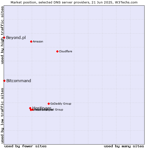Market position of Hostinger vs. Bitcommand vs. Beyond.pl