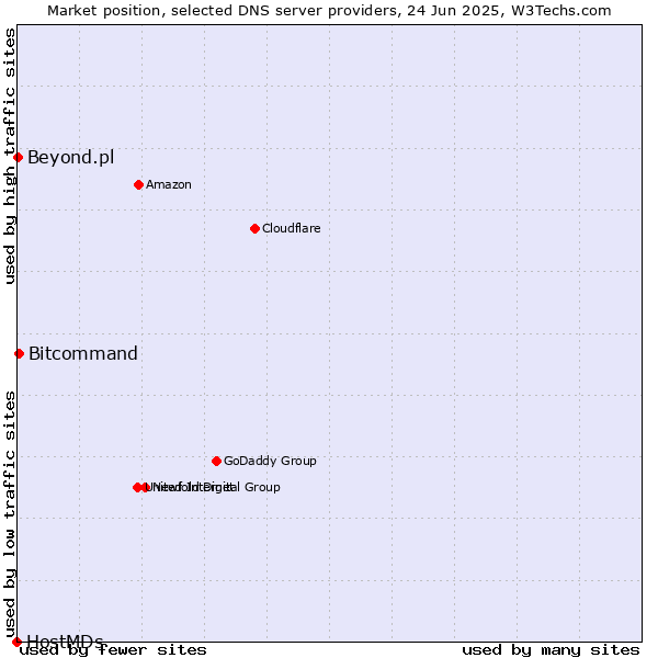 Market position of Bitcommand vs. Beyond.pl vs. HostMDs