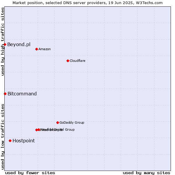 Market position of Hostpoint vs. Bitcommand vs. Beyond.pl