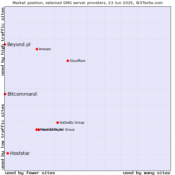 Market position of Hoststar vs. Bitcommand vs. Beyond.pl
