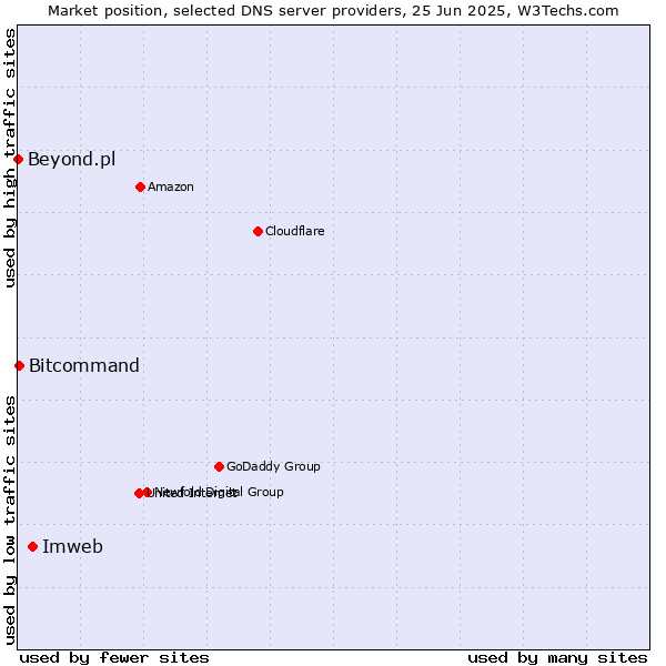 Market position of Imweb vs. Bitcommand vs. Beyond.pl