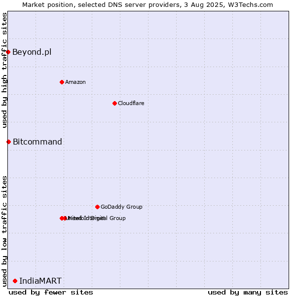 Market position of IndiaMART vs. Bitcommand vs. Beyond.pl
