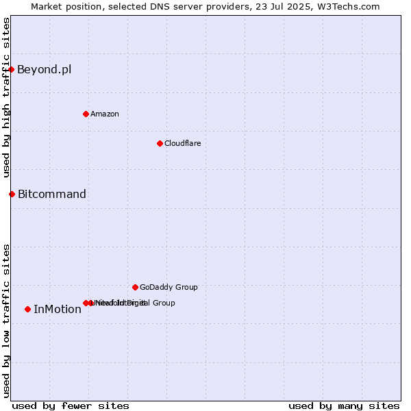 Market position of InMotion vs. Bitcommand vs. Beyond.pl