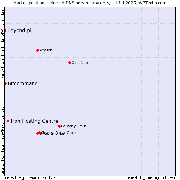 Market position of Iron Hosting Centre vs. Bitcommand vs. Beyond.pl