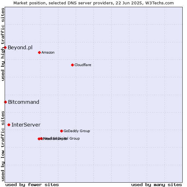 Market position of InterServer vs. Bitcommand vs. Beyond.pl