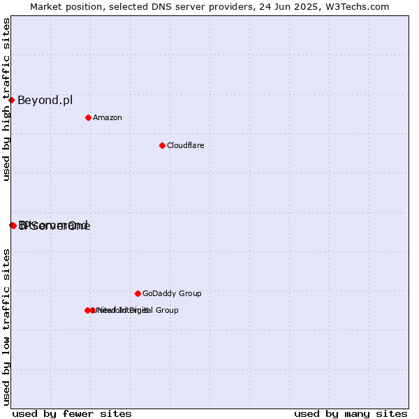 Market position of IPServerOne vs. Bitcommand vs. Beyond.pl