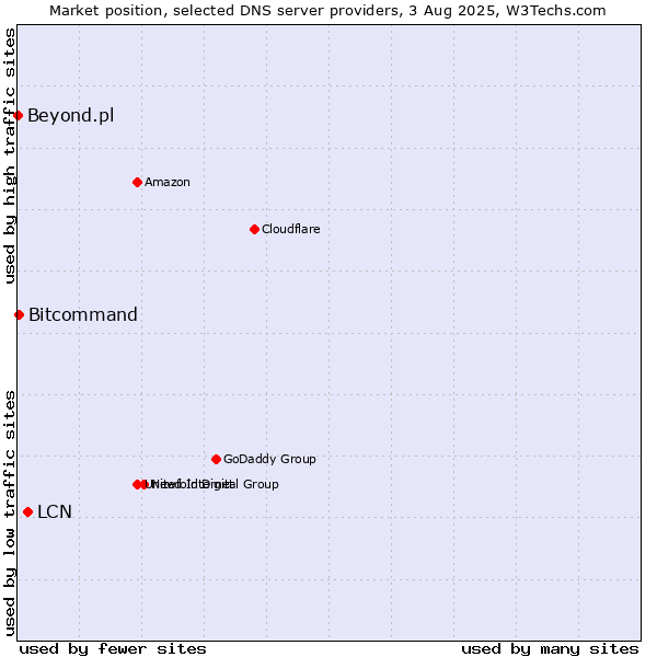 Market position of LCN vs. Bitcommand vs. Beyond.pl