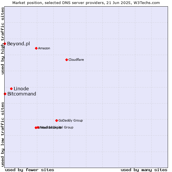 Market position of Linode vs. Bitcommand vs. Beyond.pl