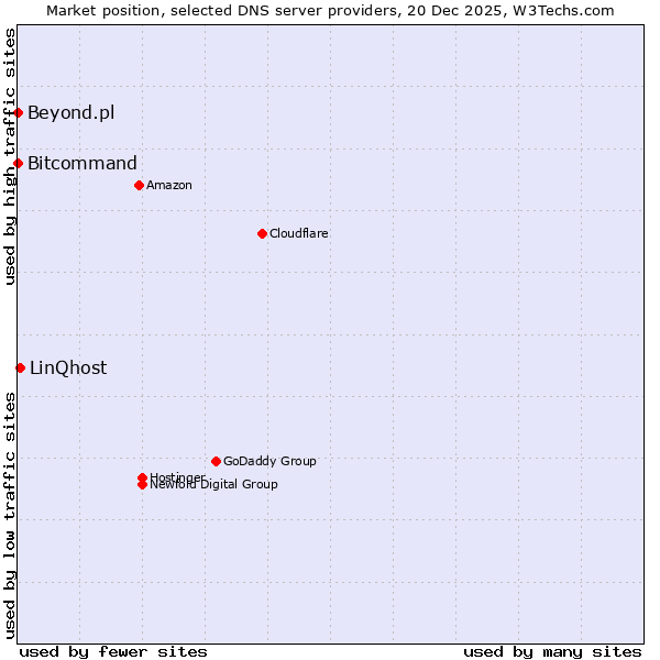 Market position of LinQhost vs. Bitcommand vs. Beyond.pl