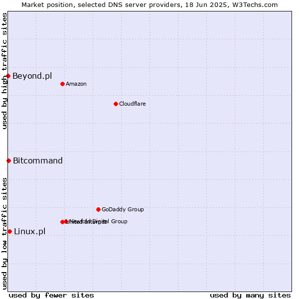 Market position of Linux.pl vs. Bitcommand vs. Beyond.pl