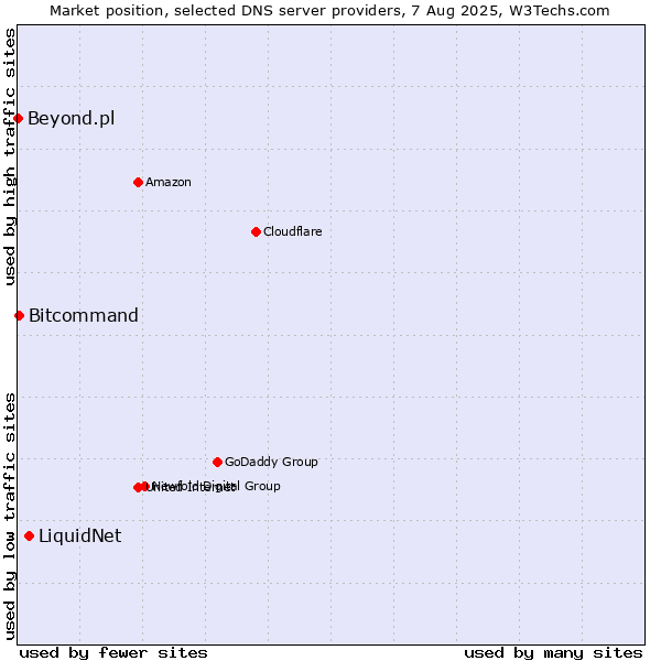 Market position of LiquidNet vs. Bitcommand vs. Beyond.pl