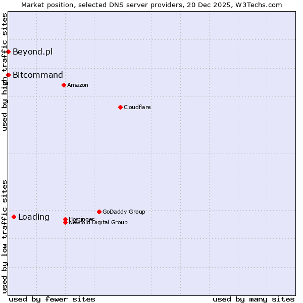 Market position of Loading vs. Bitcommand vs. Beyond.pl