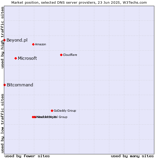 Market position of Microsoft vs. Bitcommand vs. Beyond.pl