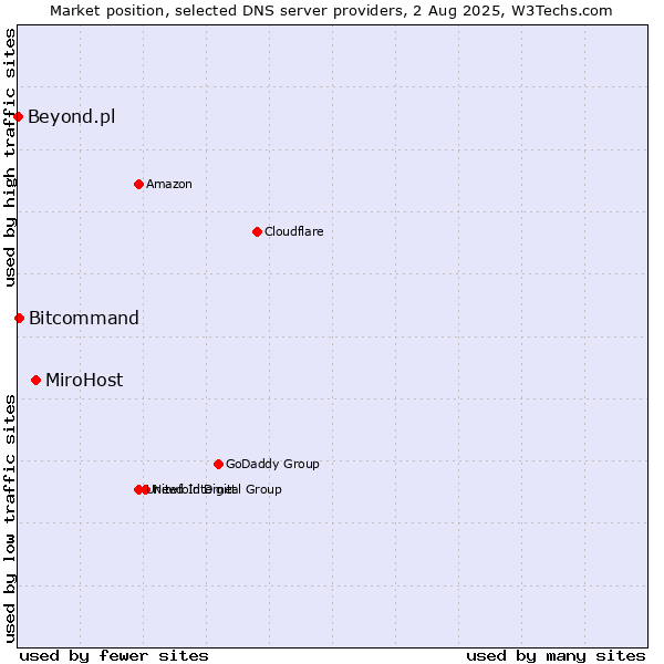 Market position of MiroHost vs. Bitcommand vs. Beyond.pl