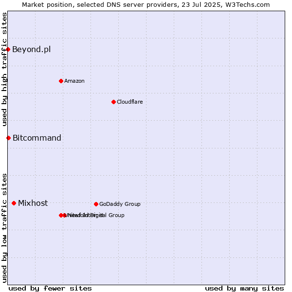 Market position of Mixhost vs. Bitcommand vs. Beyond.pl