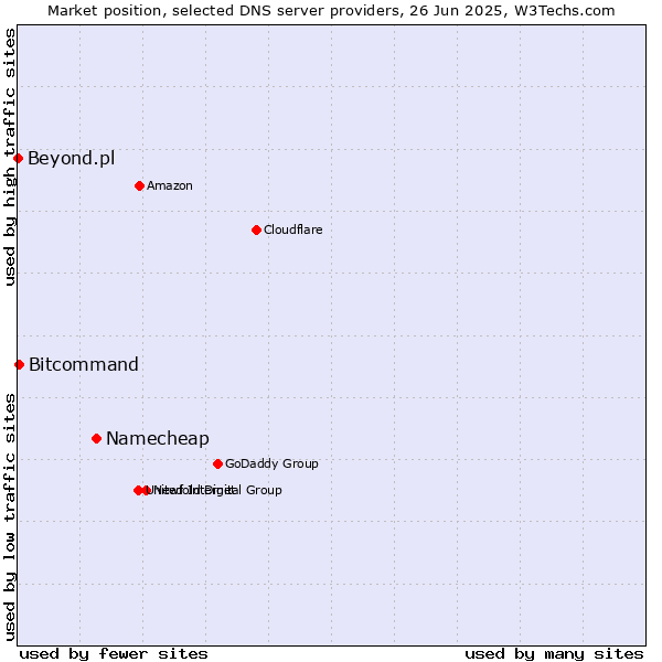 Market position of Namecheap vs. Bitcommand vs. Beyond.pl