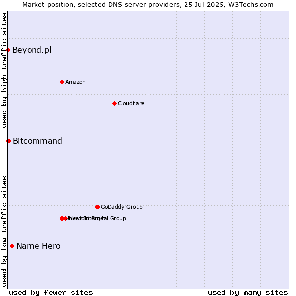 Market position of Name Hero vs. Bitcommand vs. Beyond.pl